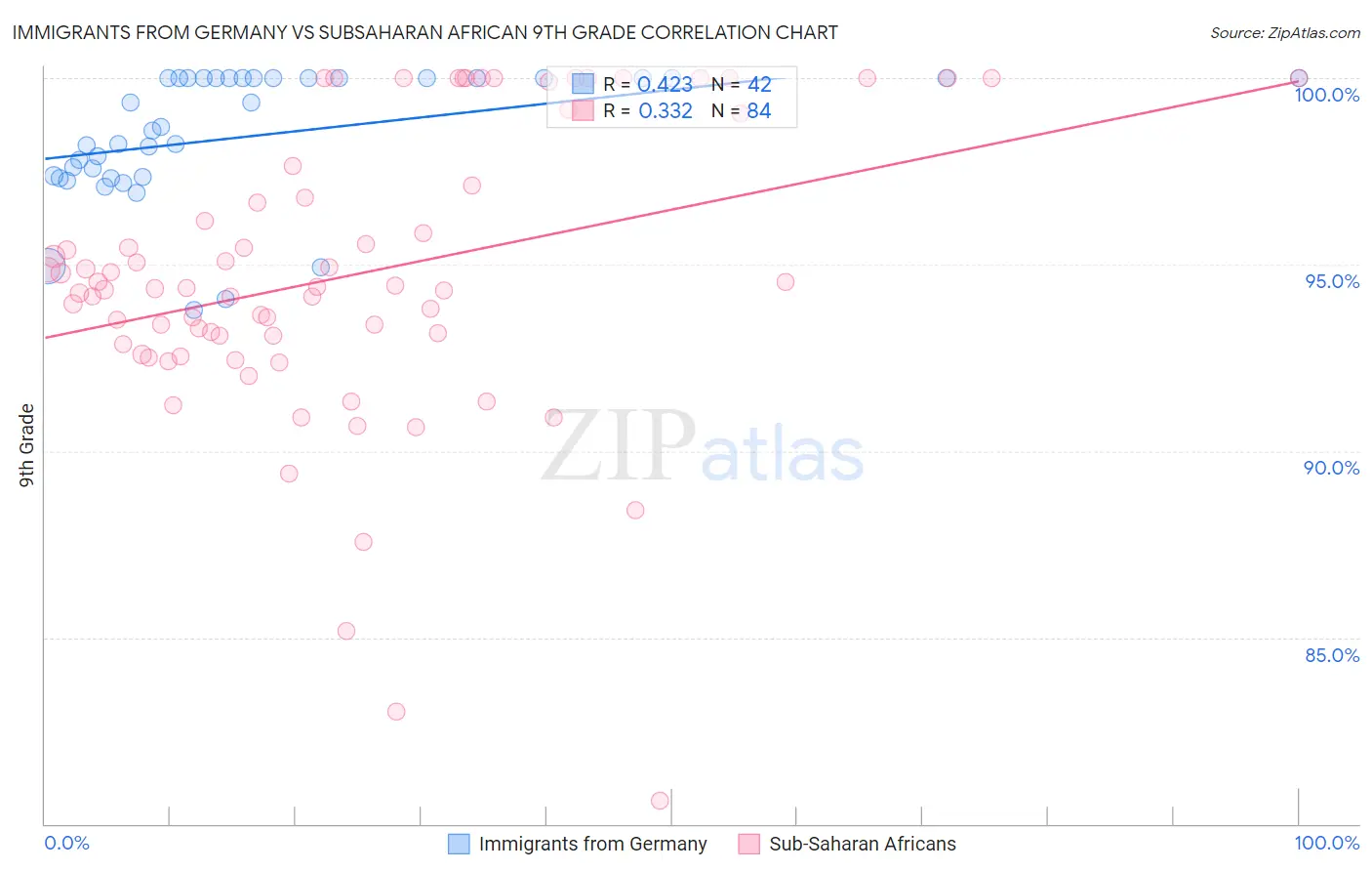 Immigrants from Germany vs Subsaharan African 9th Grade