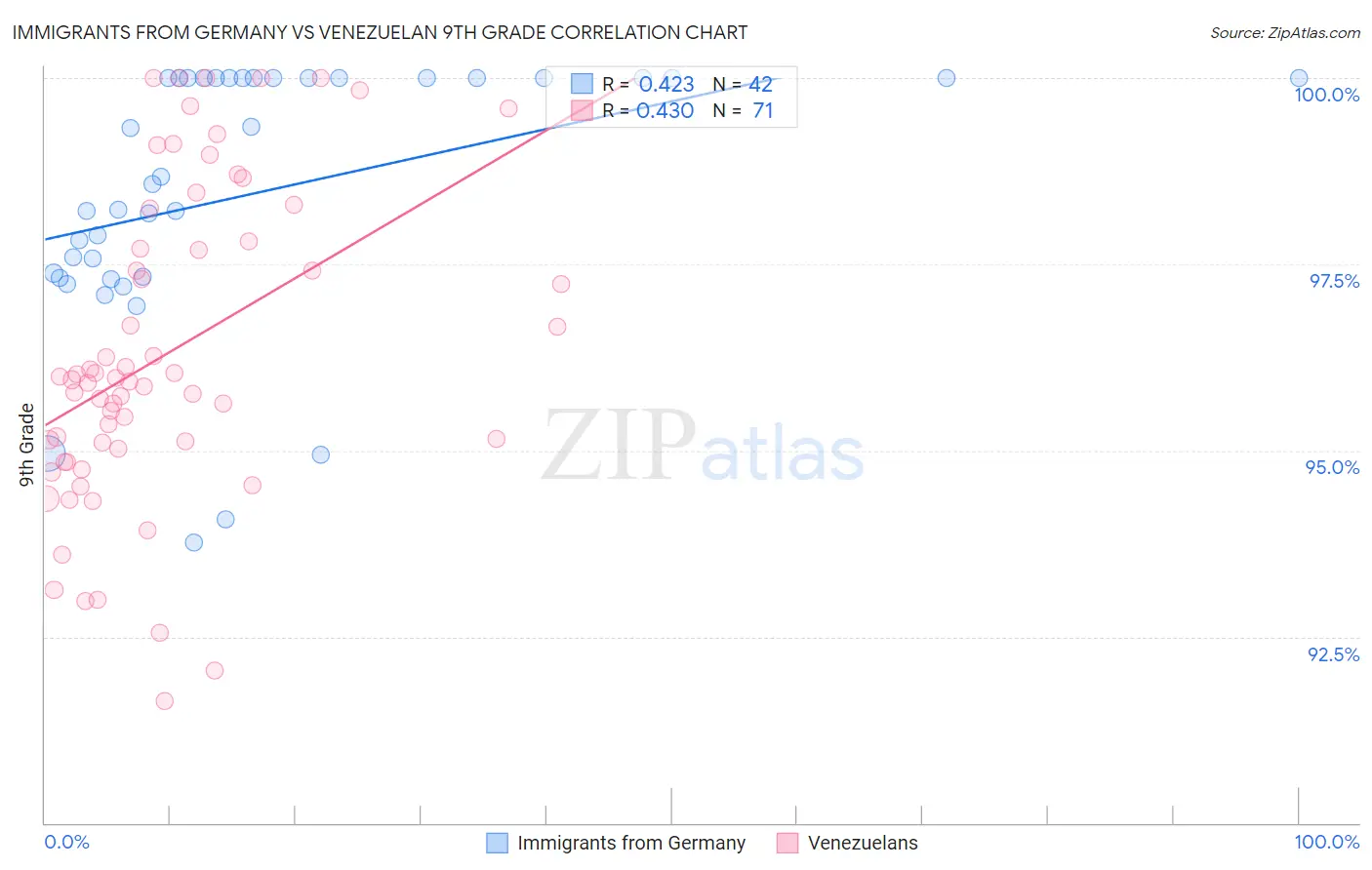 Immigrants from Germany vs Venezuelan 9th Grade