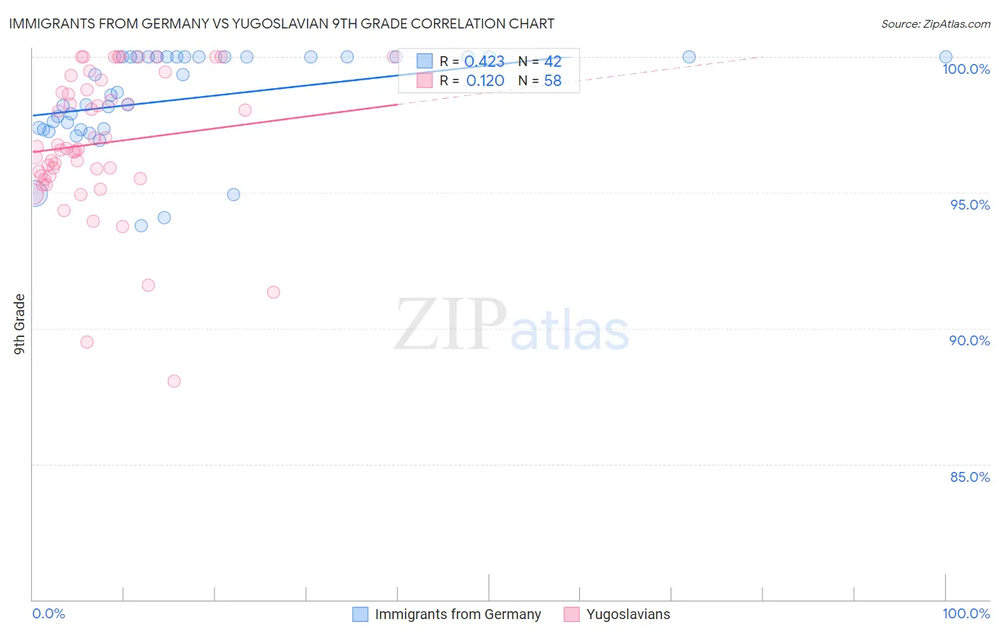 Immigrants from Germany vs Yugoslavian 9th Grade
