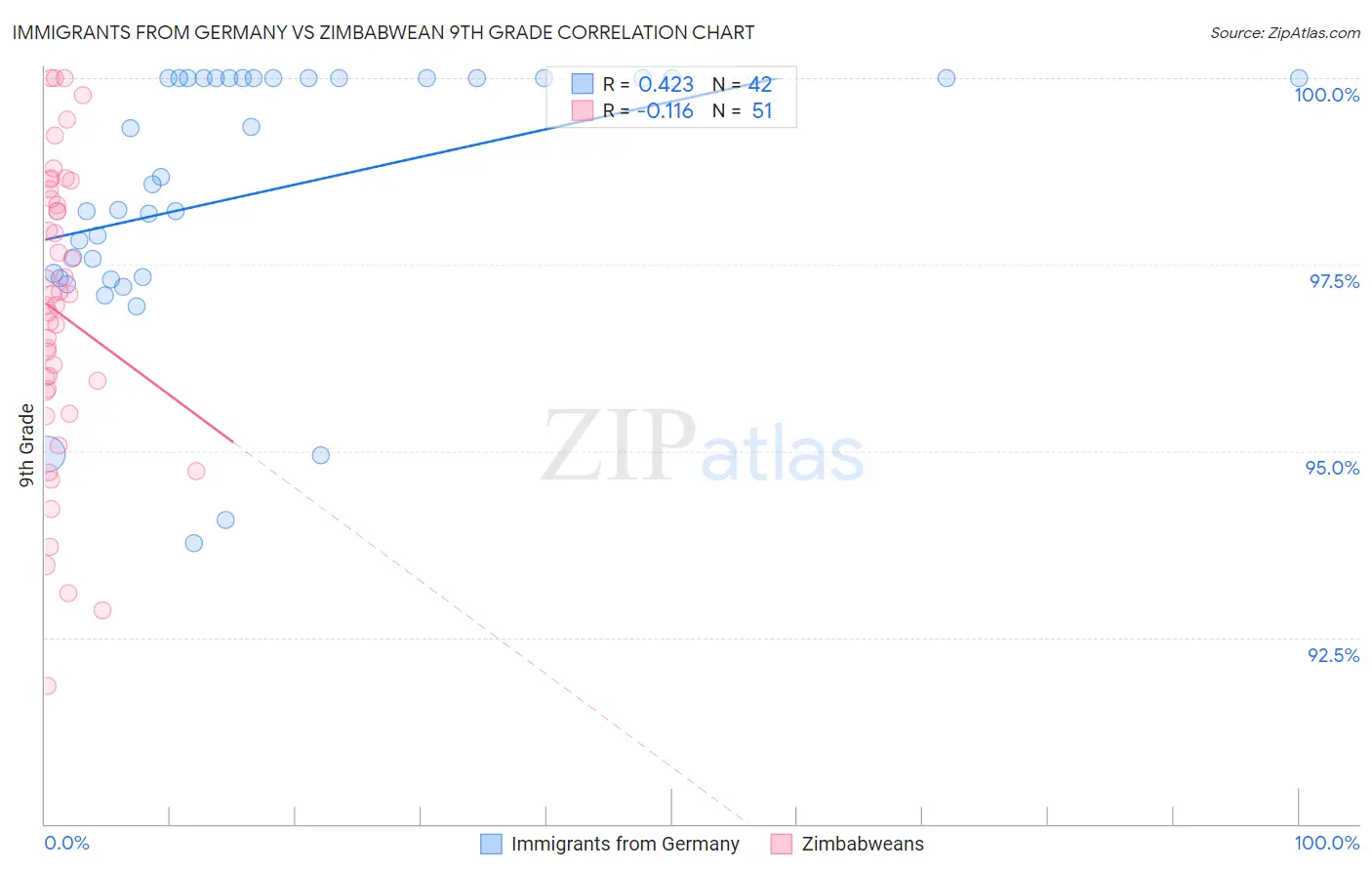 Immigrants from Germany vs Zimbabwean 9th Grade