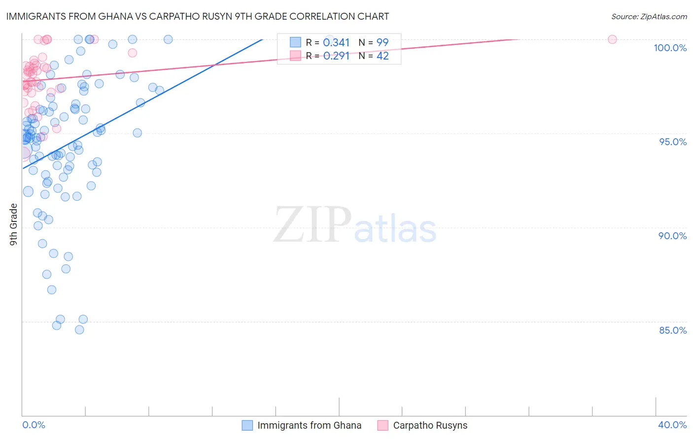 Immigrants from Ghana vs Carpatho Rusyn 9th Grade