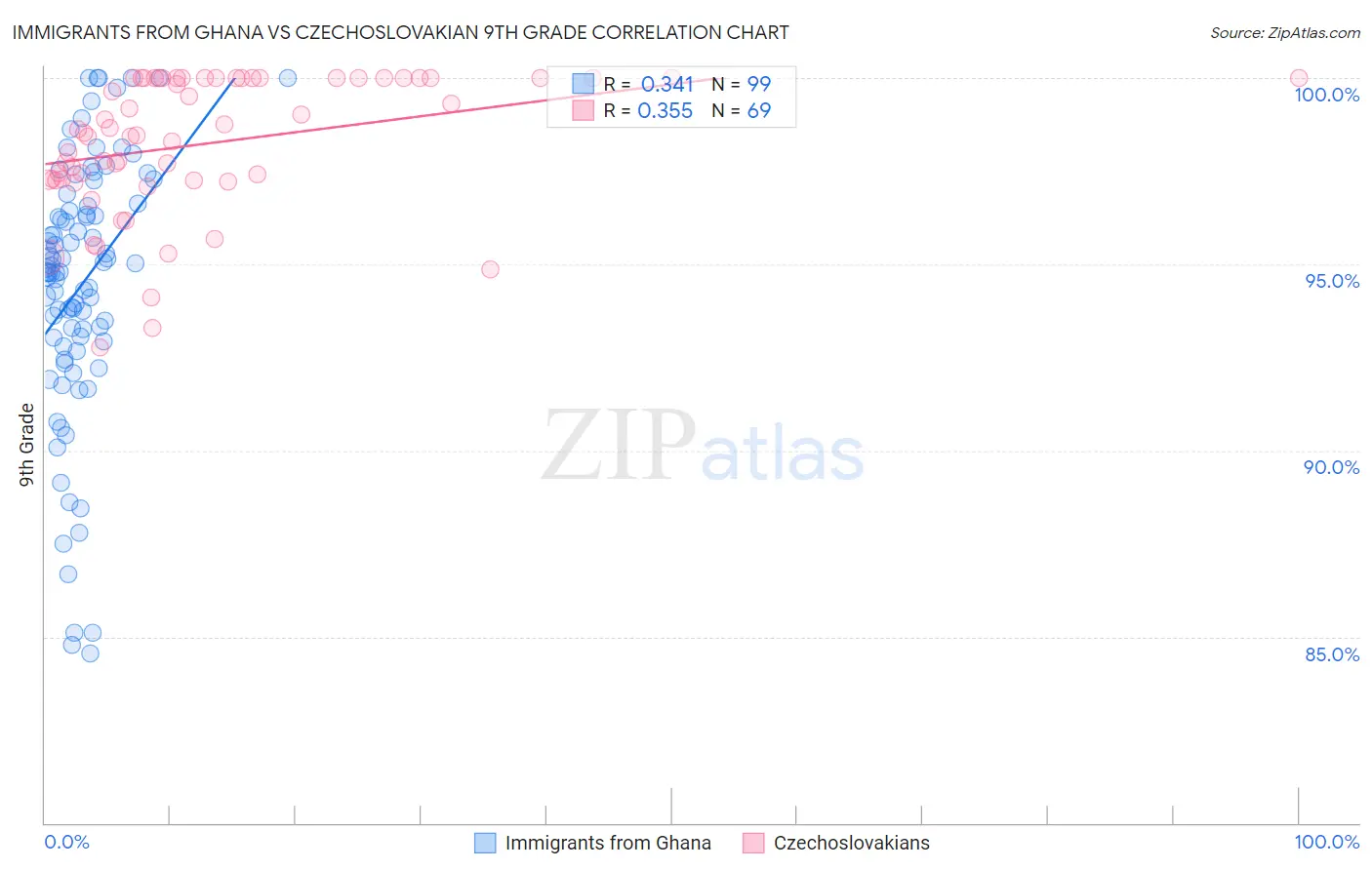 Immigrants from Ghana vs Czechoslovakian 9th Grade