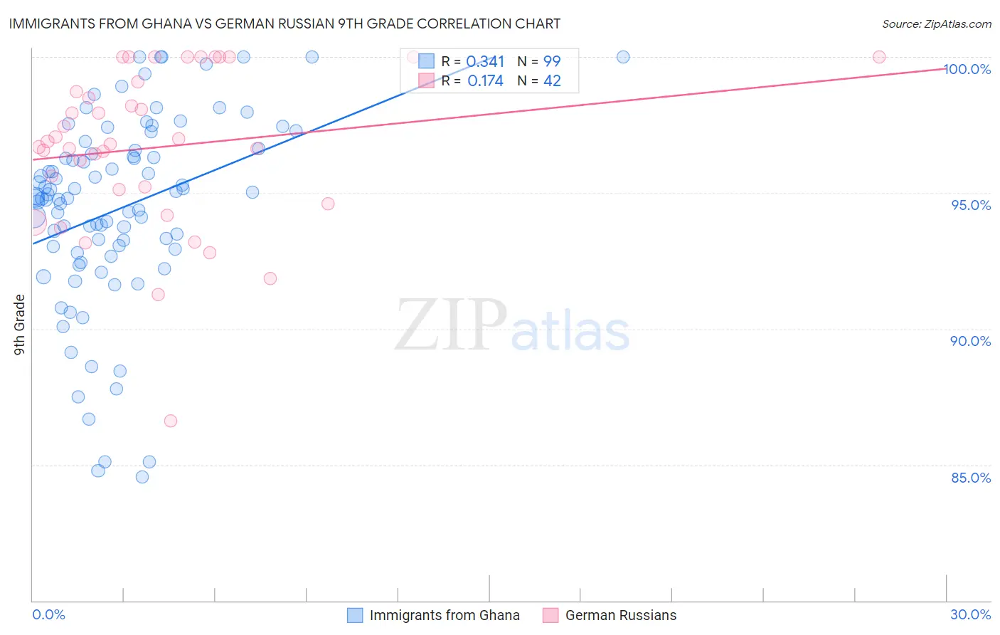 Immigrants from Ghana vs German Russian 9th Grade