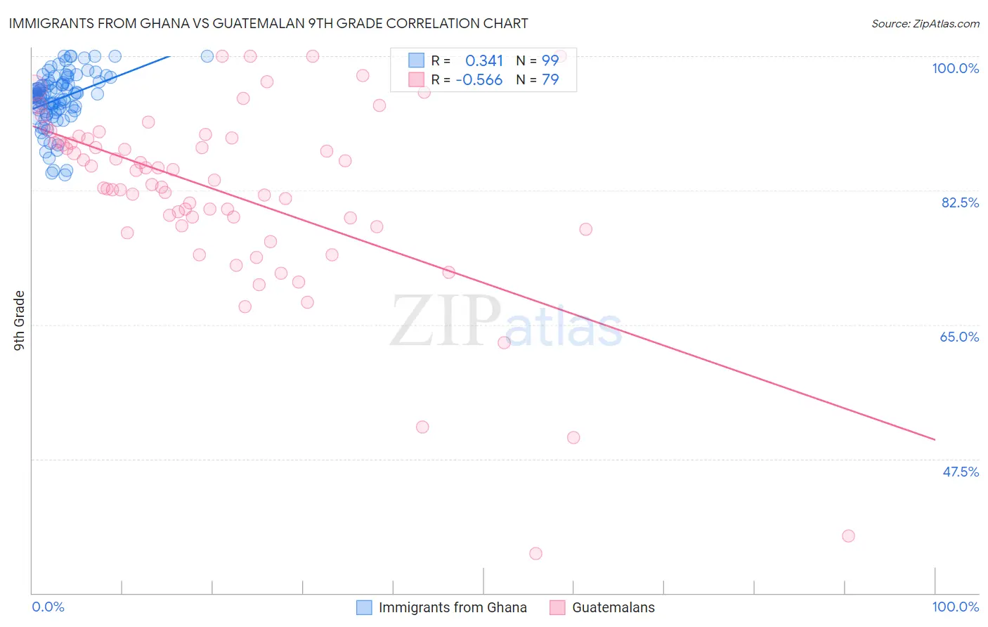 Immigrants from Ghana vs Guatemalan 9th Grade
