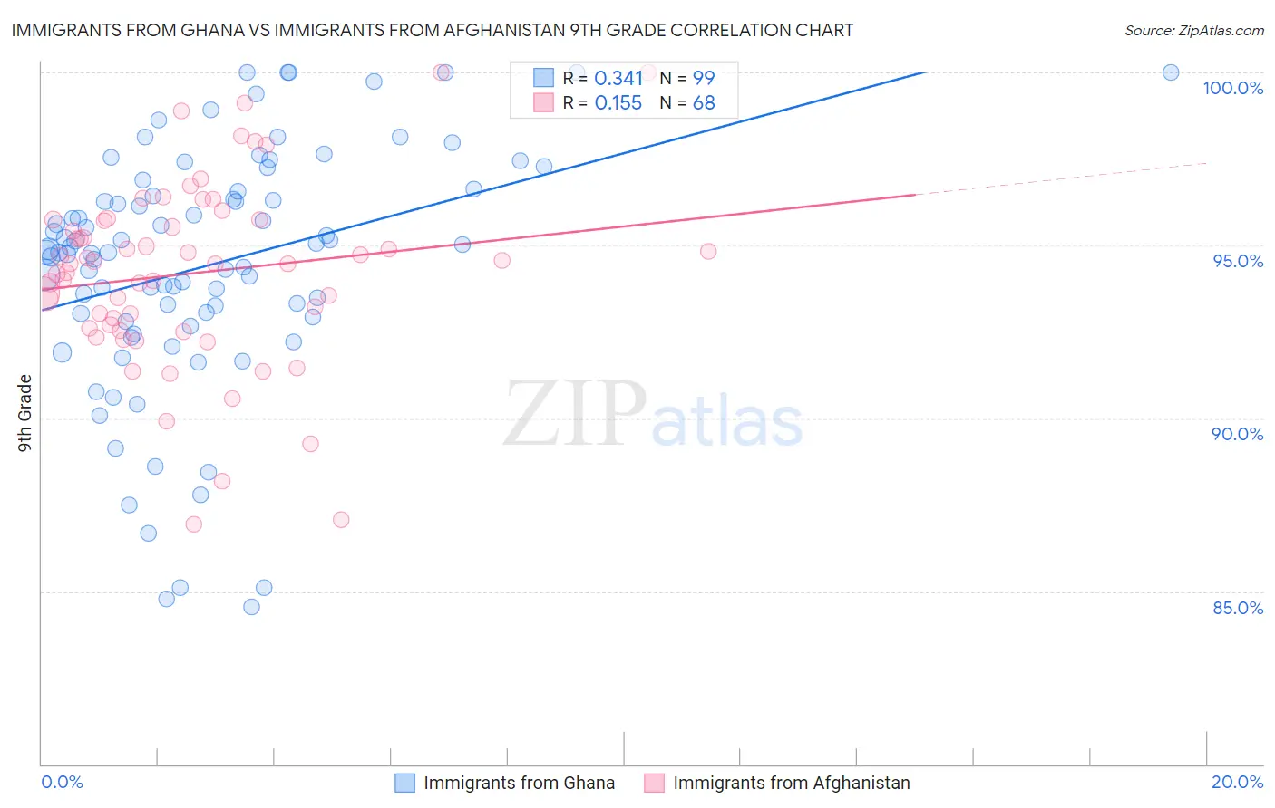 Immigrants from Ghana vs Immigrants from Afghanistan 9th Grade