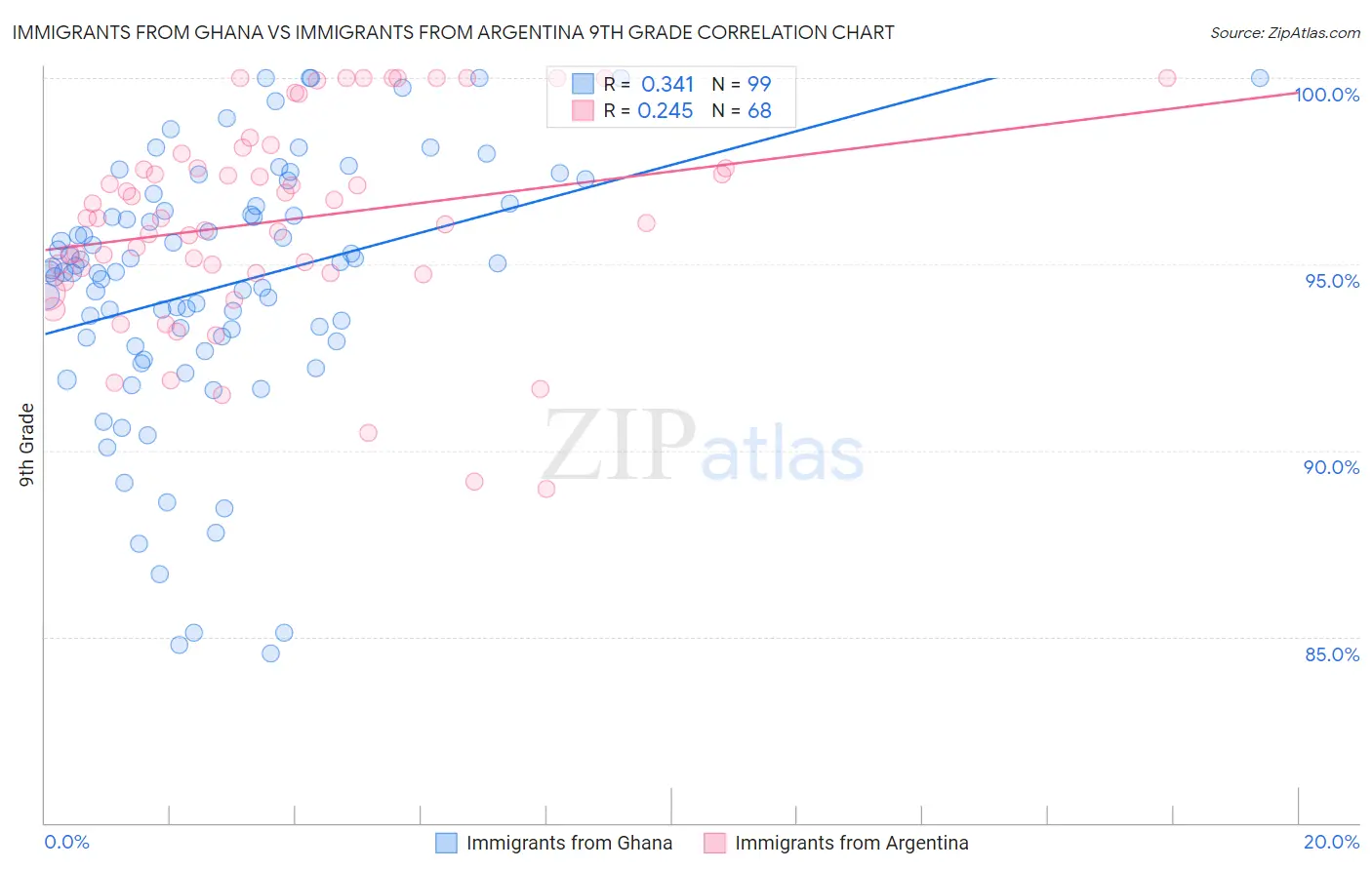 Immigrants from Ghana vs Immigrants from Argentina 9th Grade