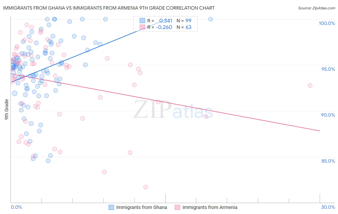 Immigrants from Ghana vs Immigrants from Armenia 9th Grade