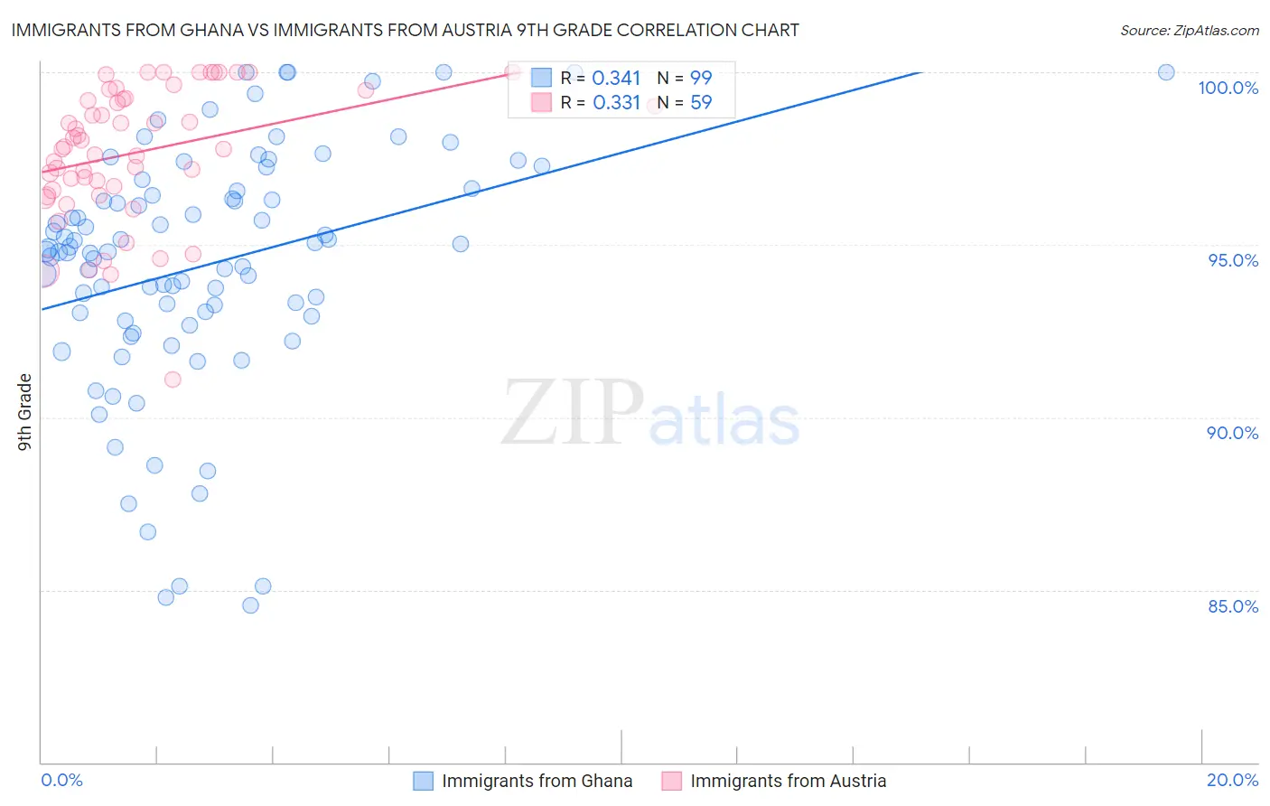 Immigrants from Ghana vs Immigrants from Austria 9th Grade