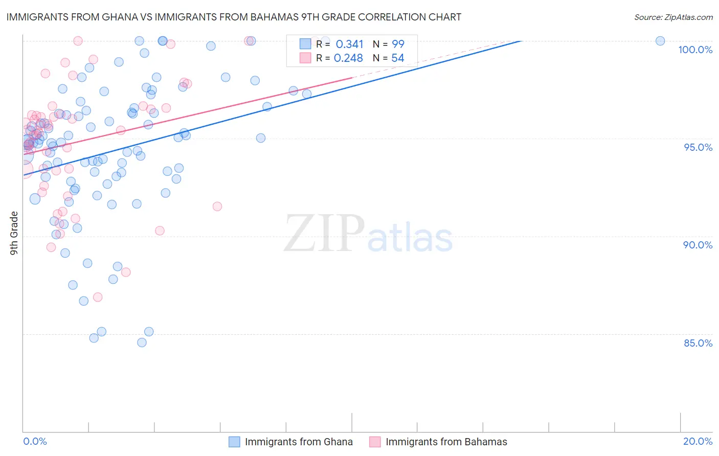Immigrants from Ghana vs Immigrants from Bahamas 9th Grade