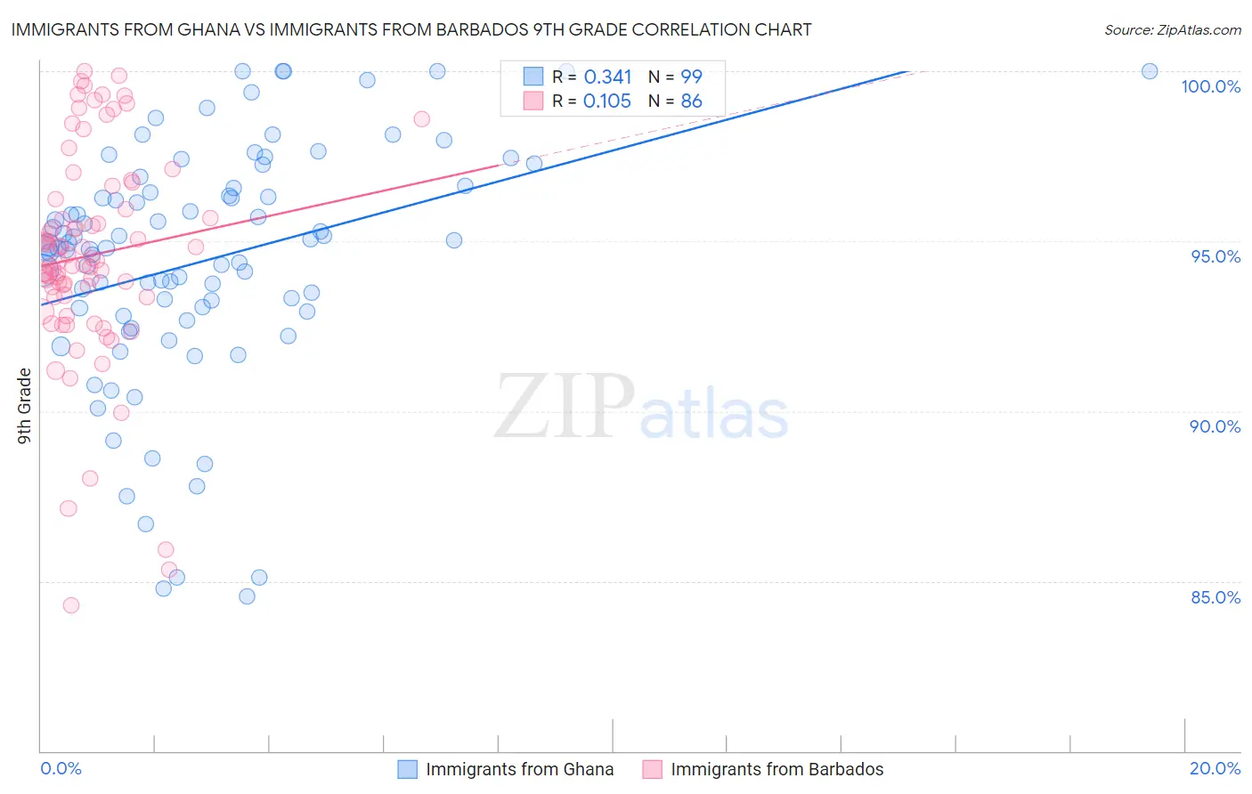 Immigrants from Ghana vs Immigrants from Barbados 9th Grade