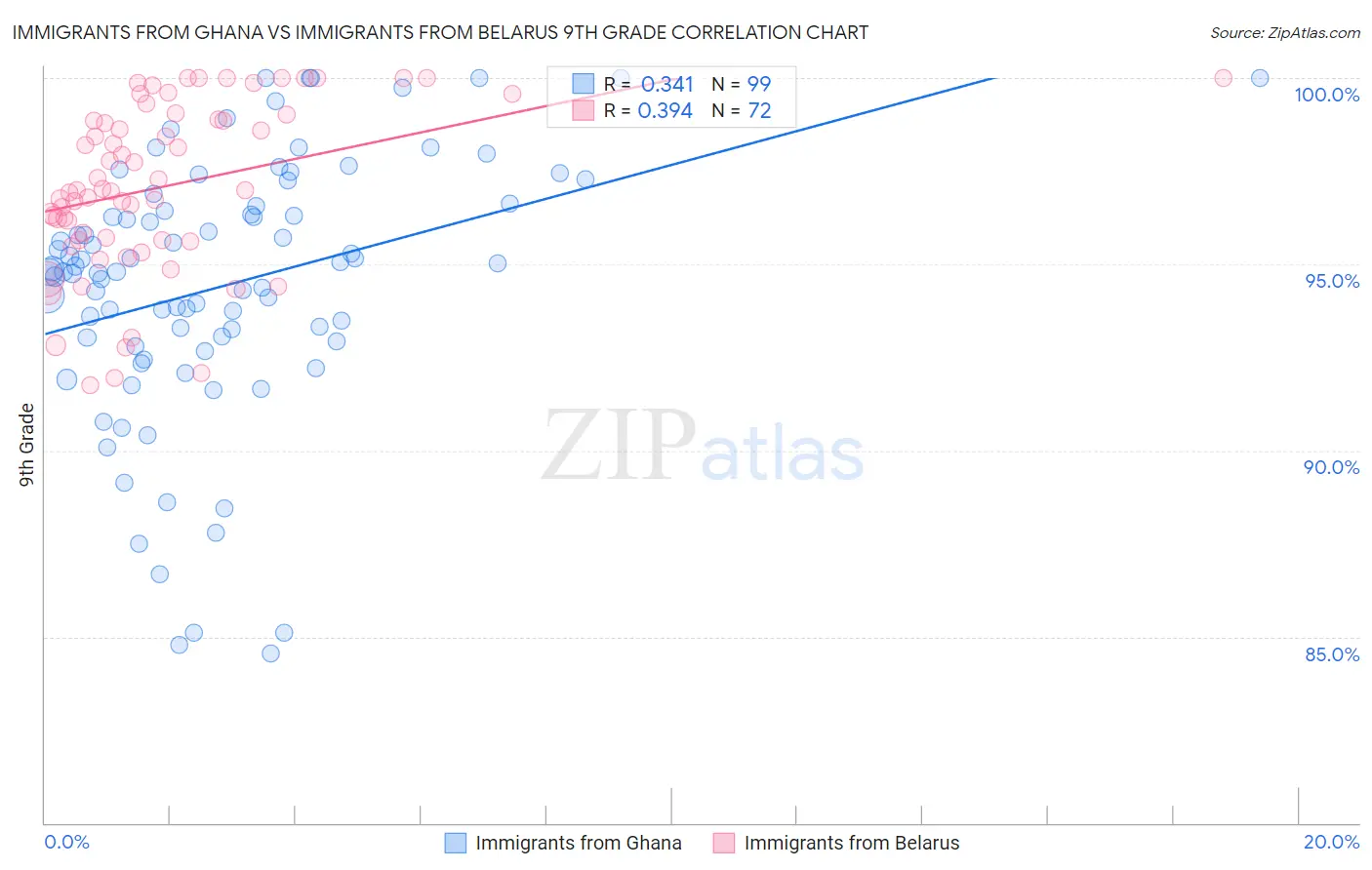 Immigrants from Ghana vs Immigrants from Belarus 9th Grade