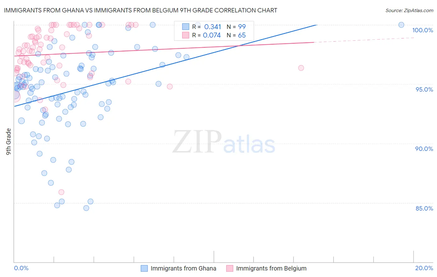 Immigrants from Ghana vs Immigrants from Belgium 9th Grade
