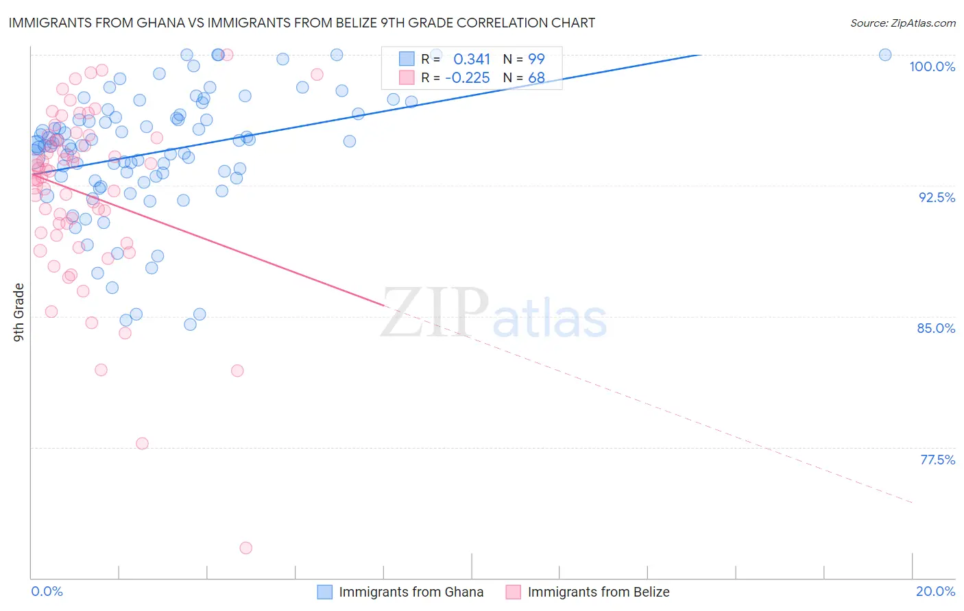Immigrants from Ghana vs Immigrants from Belize 9th Grade
