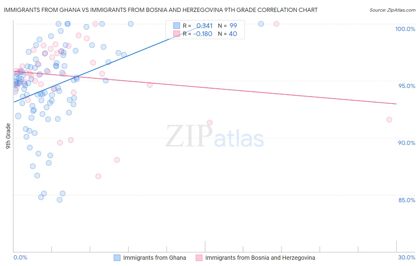 Immigrants from Ghana vs Immigrants from Bosnia and Herzegovina 9th Grade