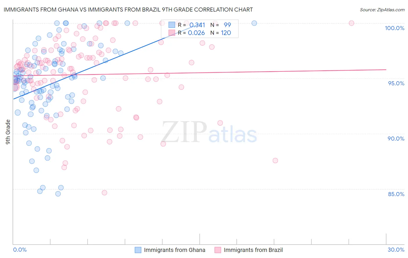 Immigrants from Ghana vs Immigrants from Brazil 9th Grade