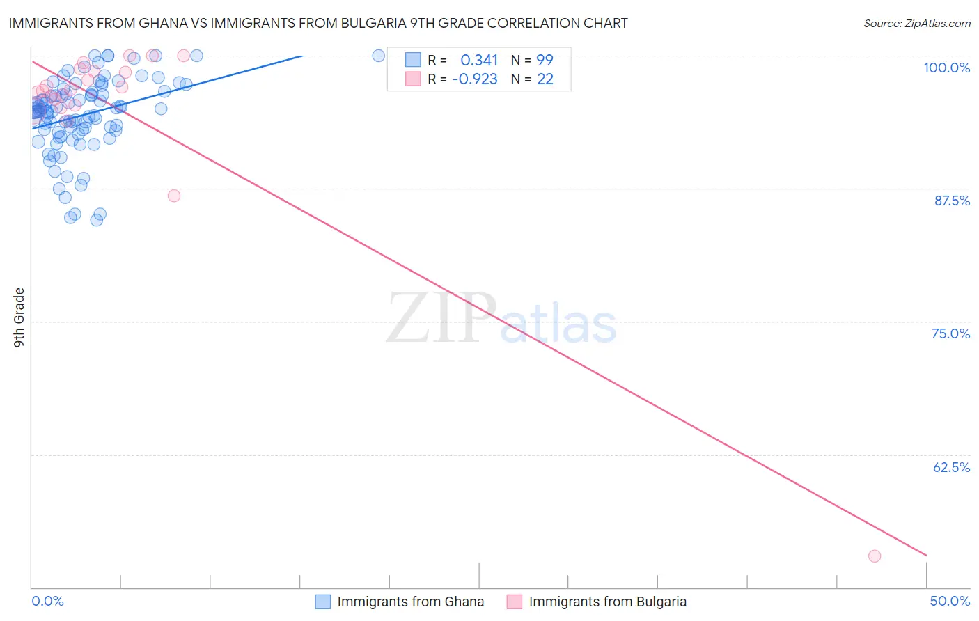 Immigrants from Ghana vs Immigrants from Bulgaria 9th Grade