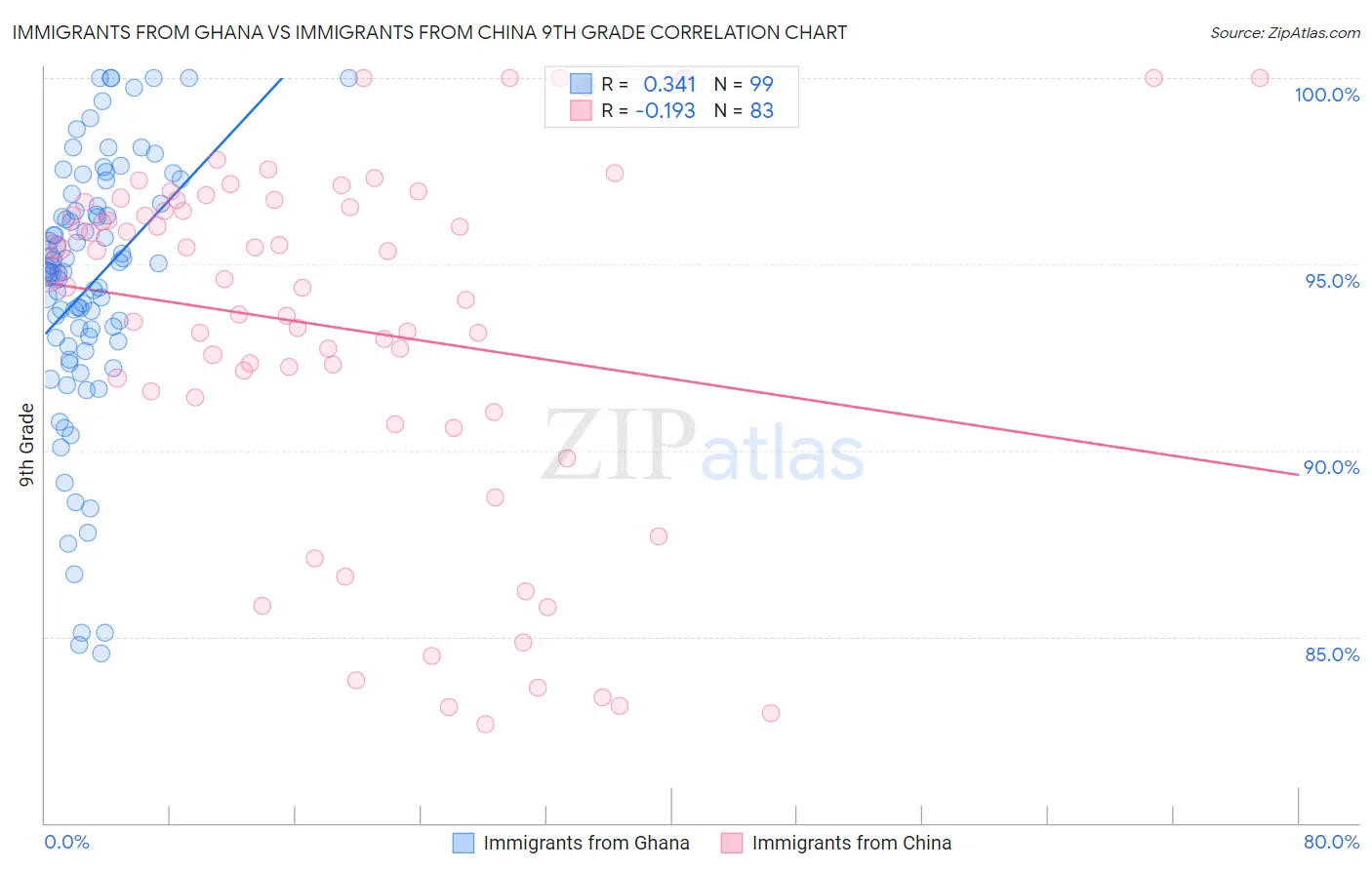Immigrants from Ghana vs Immigrants from China 9th Grade