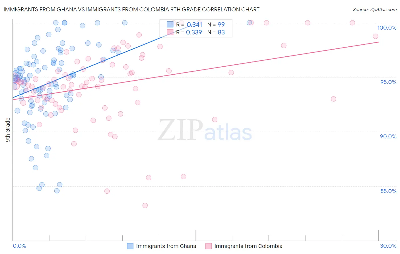 Immigrants from Ghana vs Immigrants from Colombia 9th Grade