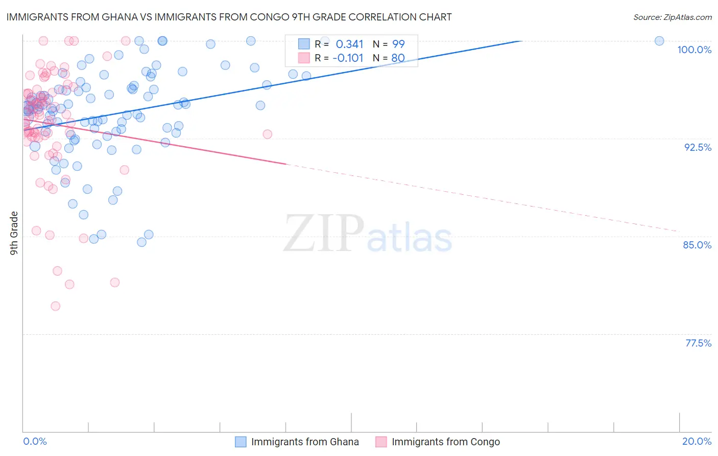 Immigrants from Ghana vs Immigrants from Congo 9th Grade