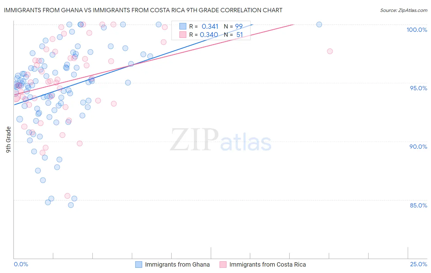 Immigrants from Ghana vs Immigrants from Costa Rica 9th Grade