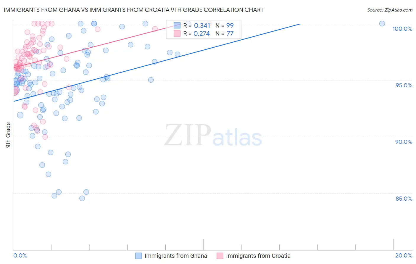 Immigrants from Ghana vs Immigrants from Croatia 9th Grade