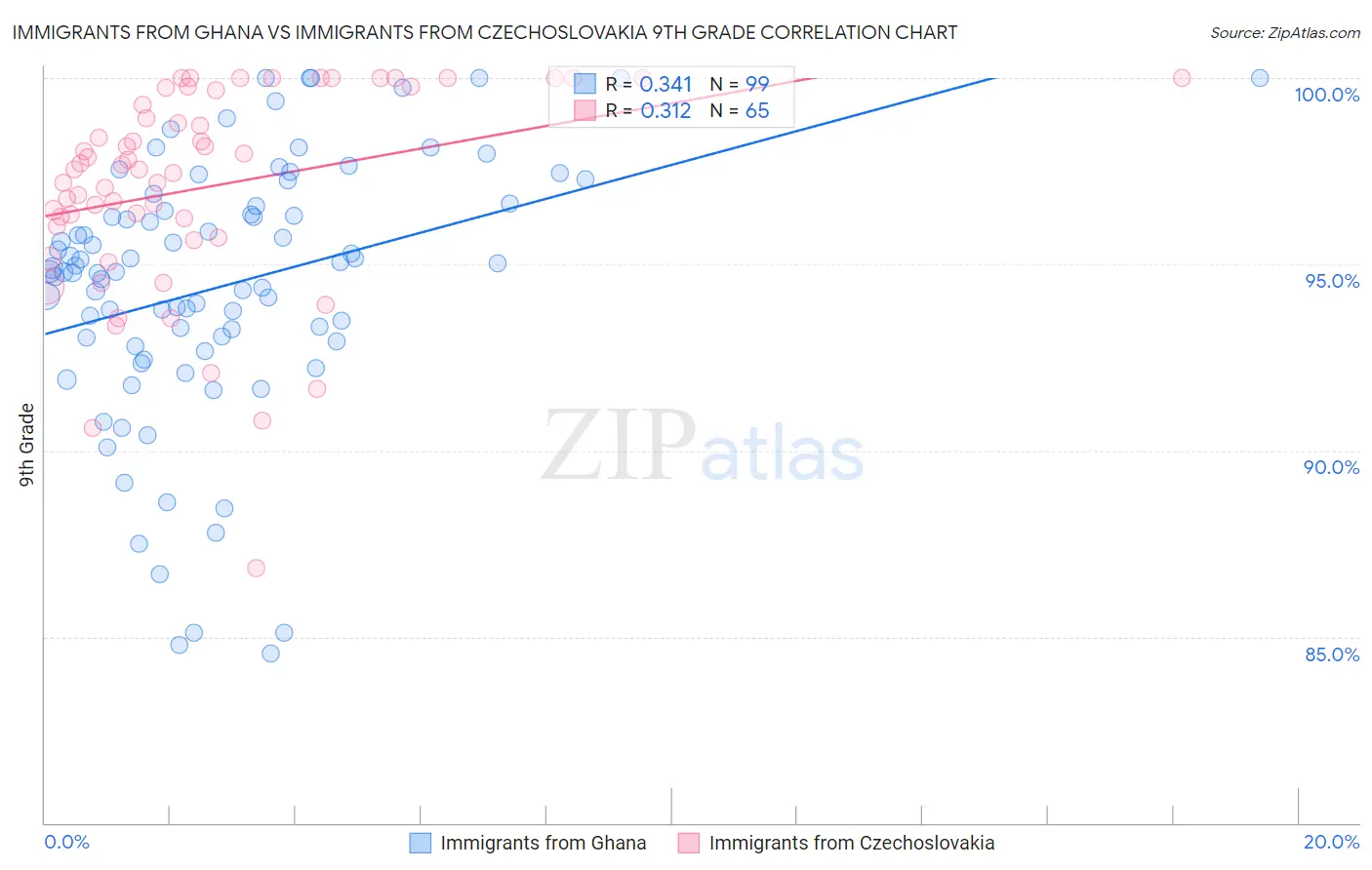 Immigrants from Ghana vs Immigrants from Czechoslovakia 9th Grade