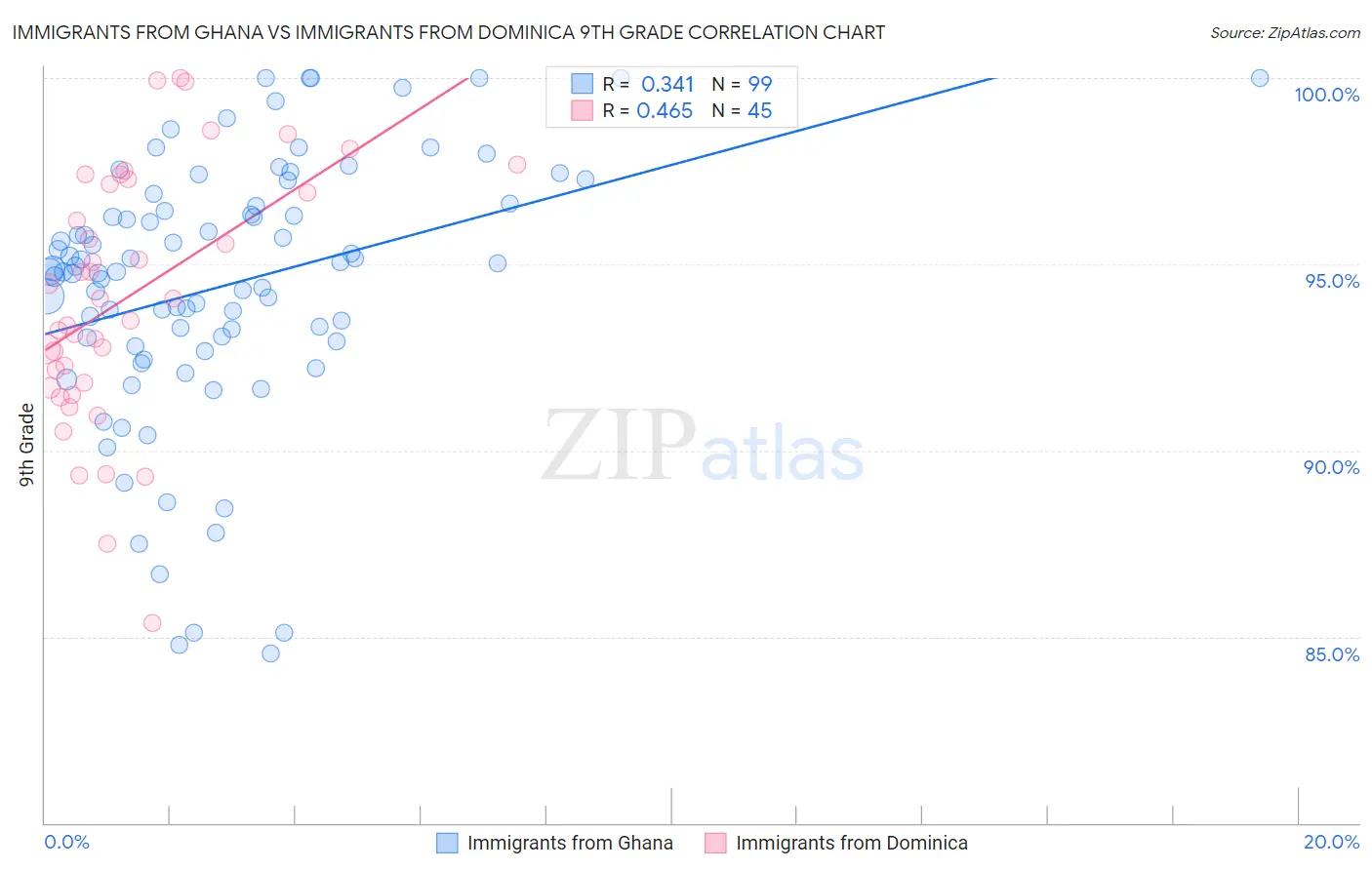 Immigrants from Ghana vs Immigrants from Dominica 9th Grade