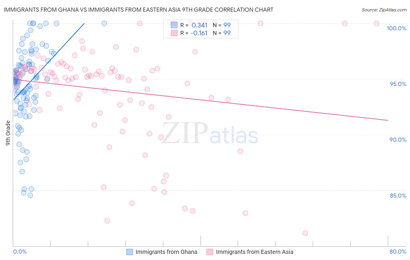 Immigrants from Ghana vs Immigrants from Eastern Asia 9th Grade