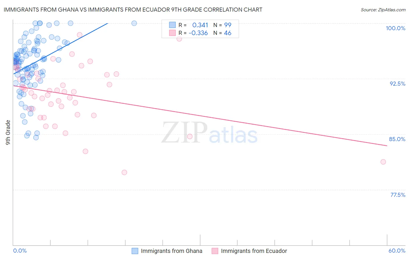 Immigrants from Ghana vs Immigrants from Ecuador 9th Grade
