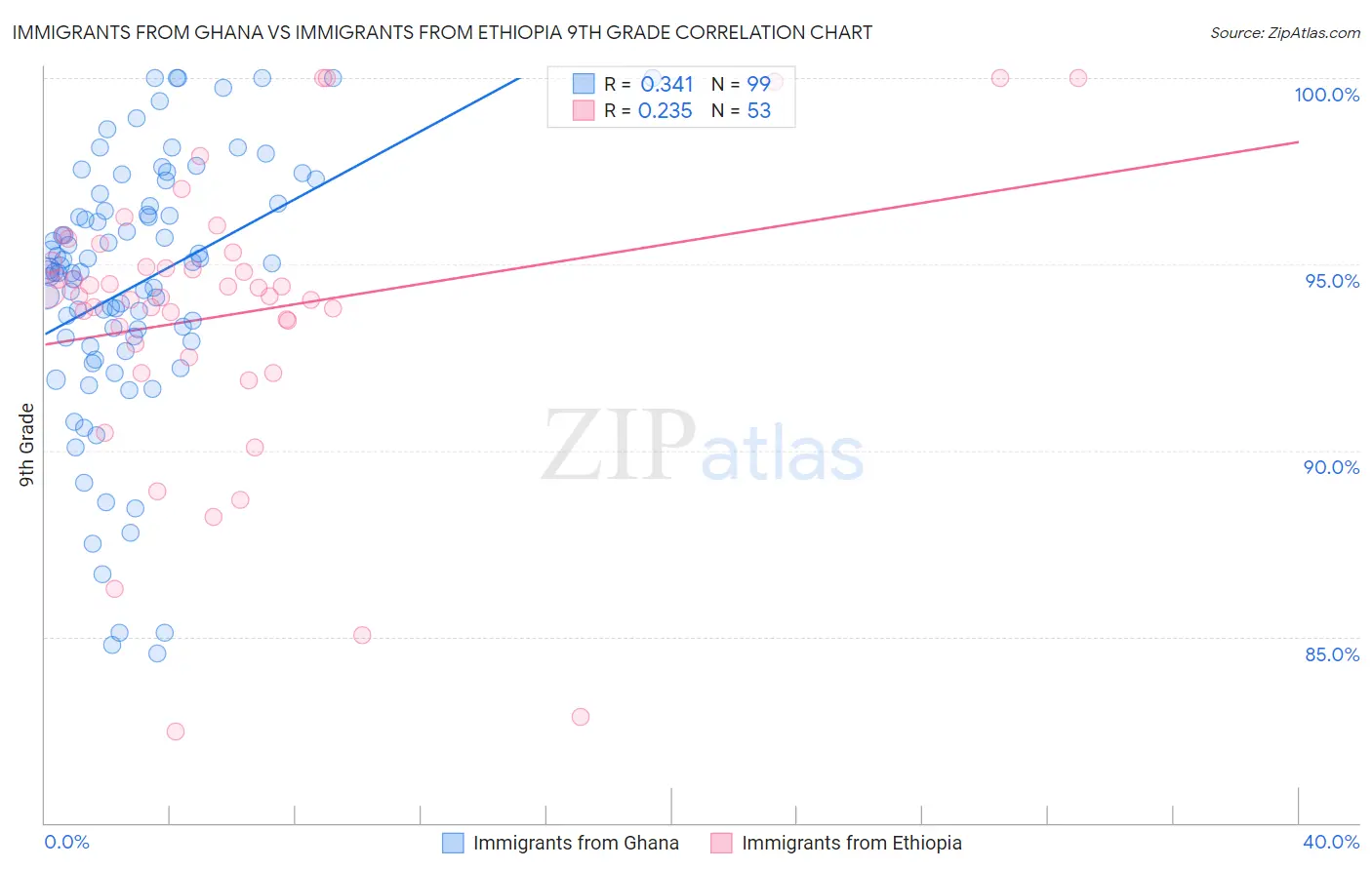 Immigrants from Ghana vs Immigrants from Ethiopia 9th Grade