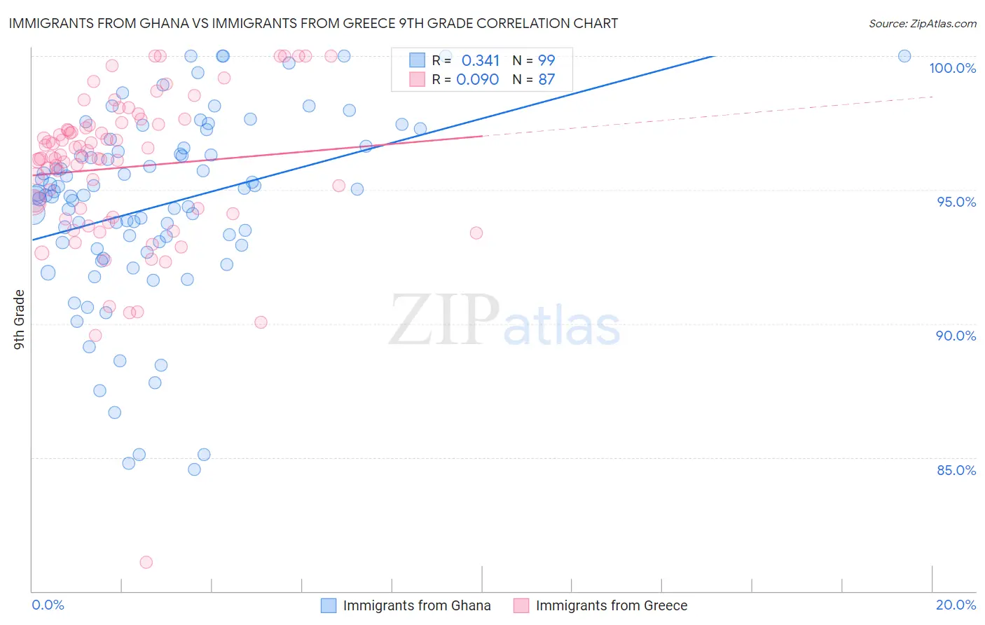 Immigrants from Ghana vs Immigrants from Greece 9th Grade