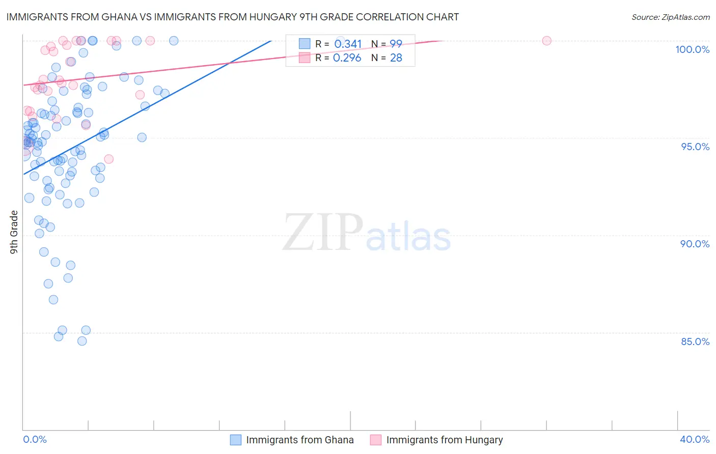 Immigrants from Ghana vs Immigrants from Hungary 9th Grade