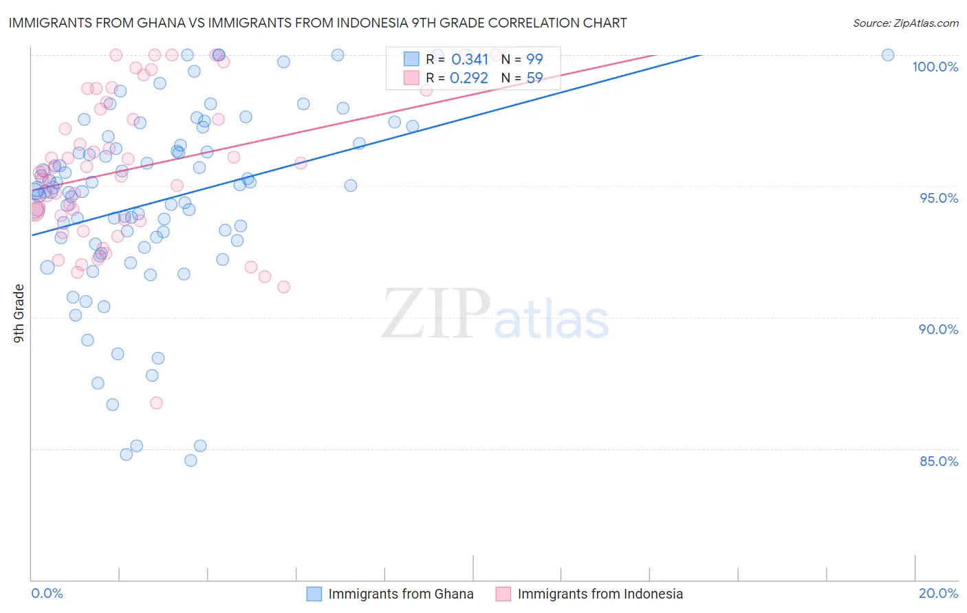 Immigrants from Ghana vs Immigrants from Indonesia 9th Grade