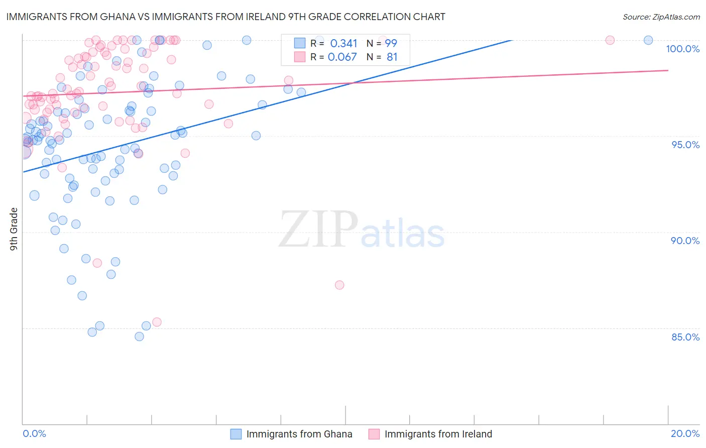 Immigrants from Ghana vs Immigrants from Ireland 9th Grade