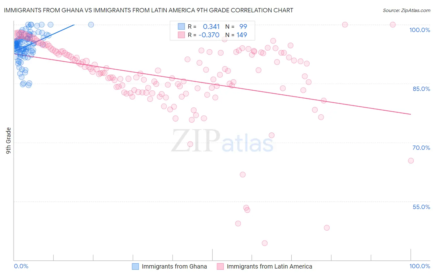 Immigrants from Ghana vs Immigrants from Latin America 9th Grade