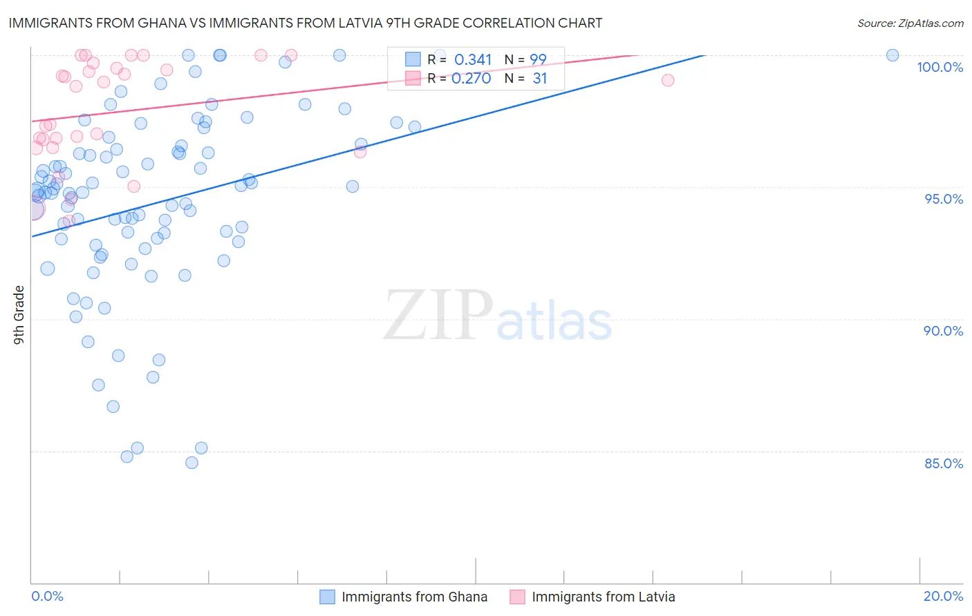 Immigrants from Ghana vs Immigrants from Latvia 9th Grade