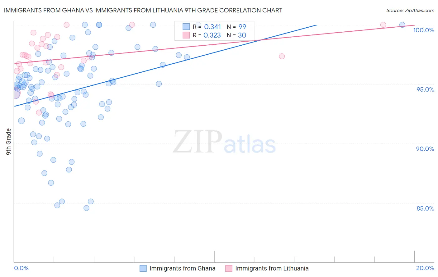 Immigrants from Ghana vs Immigrants from Lithuania 9th Grade