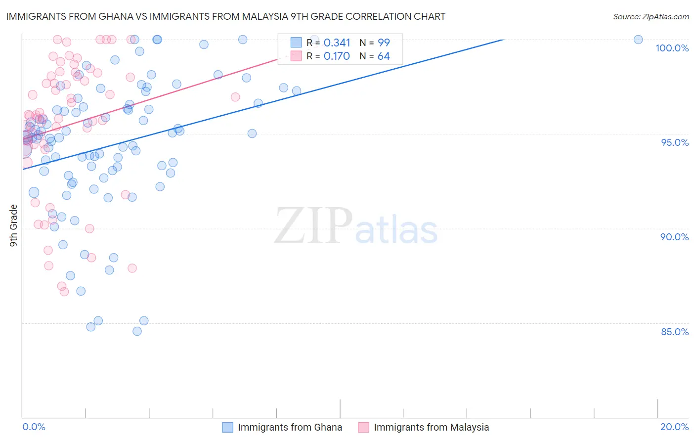 Immigrants from Ghana vs Immigrants from Malaysia 9th Grade