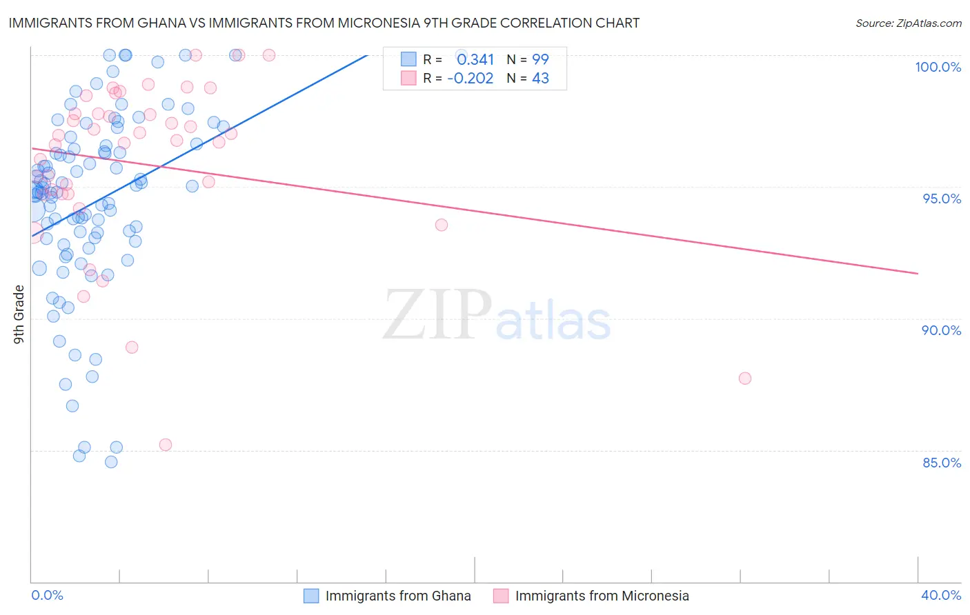 Immigrants from Ghana vs Immigrants from Micronesia 9th Grade