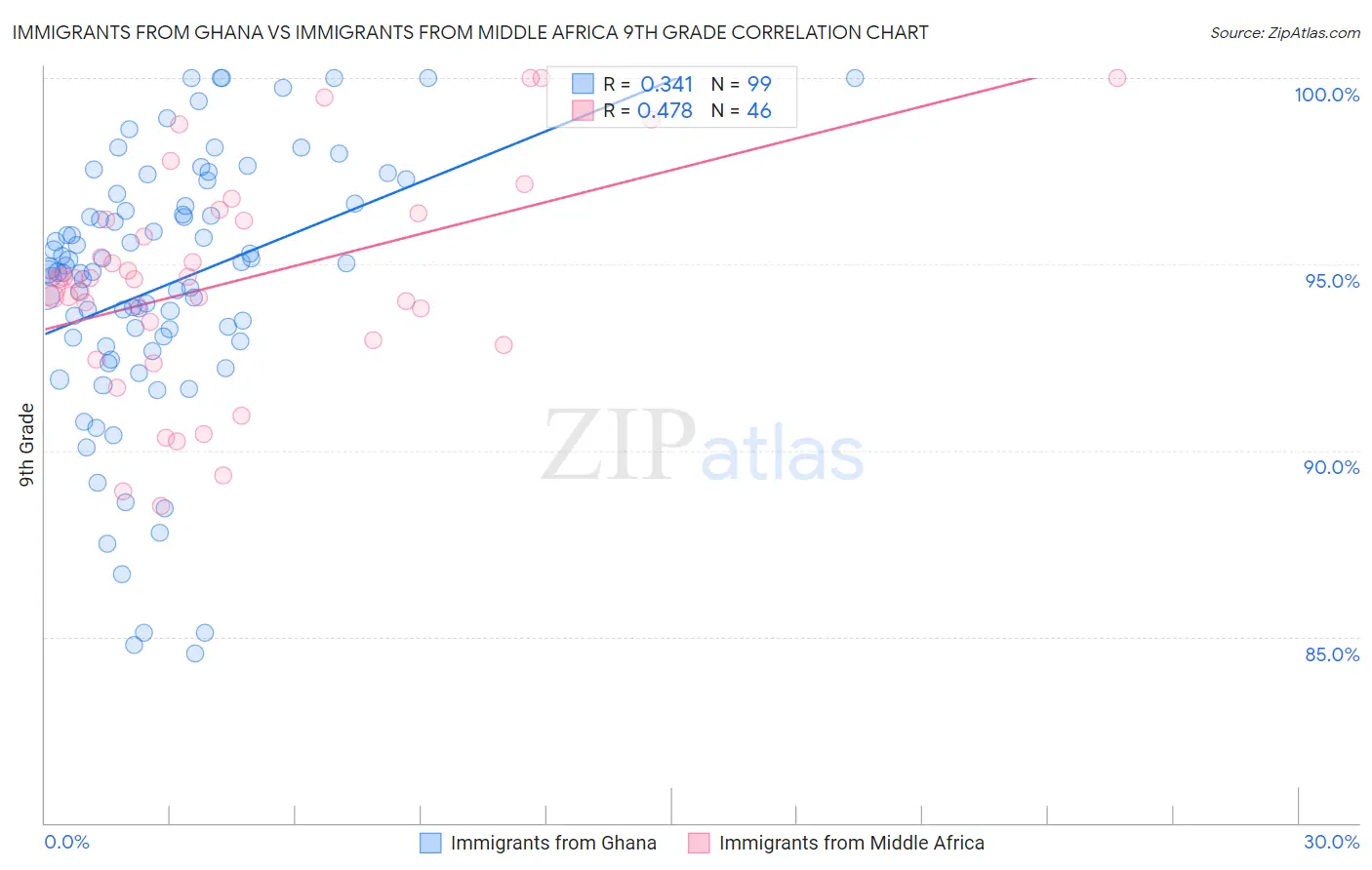 Immigrants from Ghana vs Immigrants from Middle Africa 9th Grade