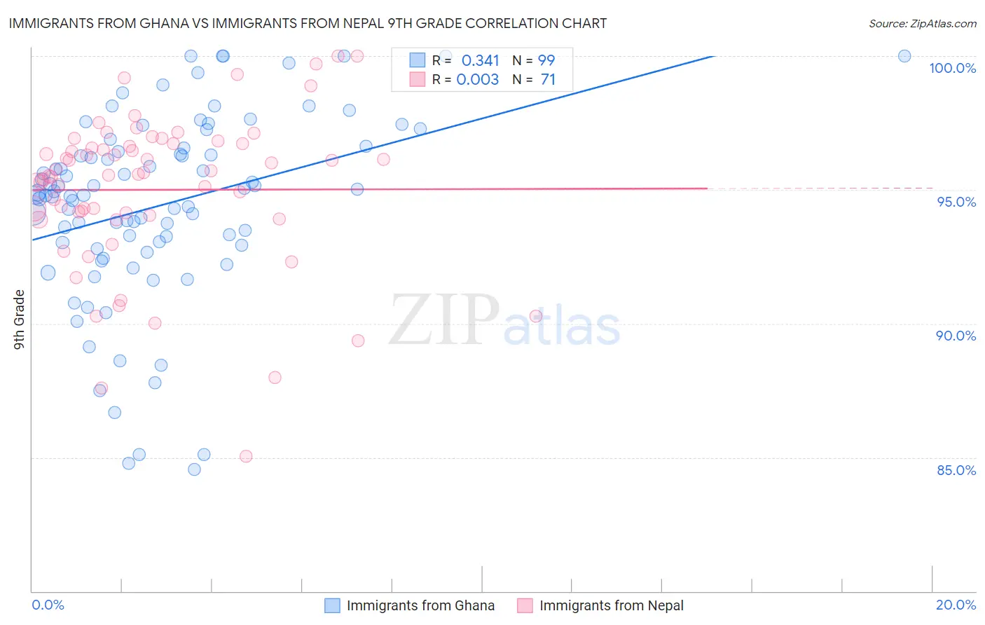 Immigrants from Ghana vs Immigrants from Nepal 9th Grade