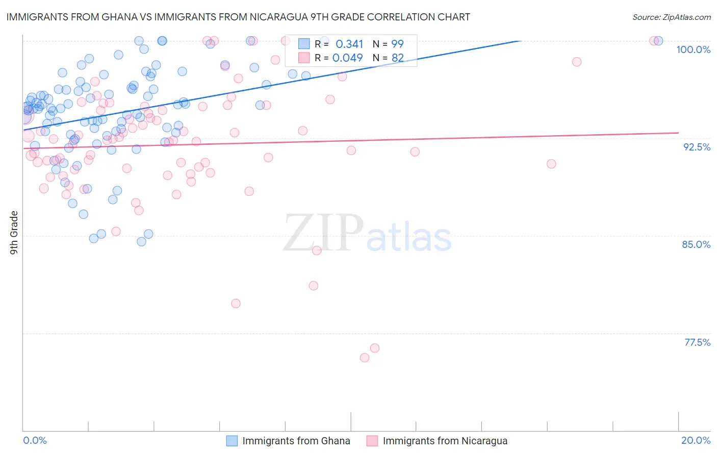 Immigrants from Ghana vs Immigrants from Nicaragua 9th Grade