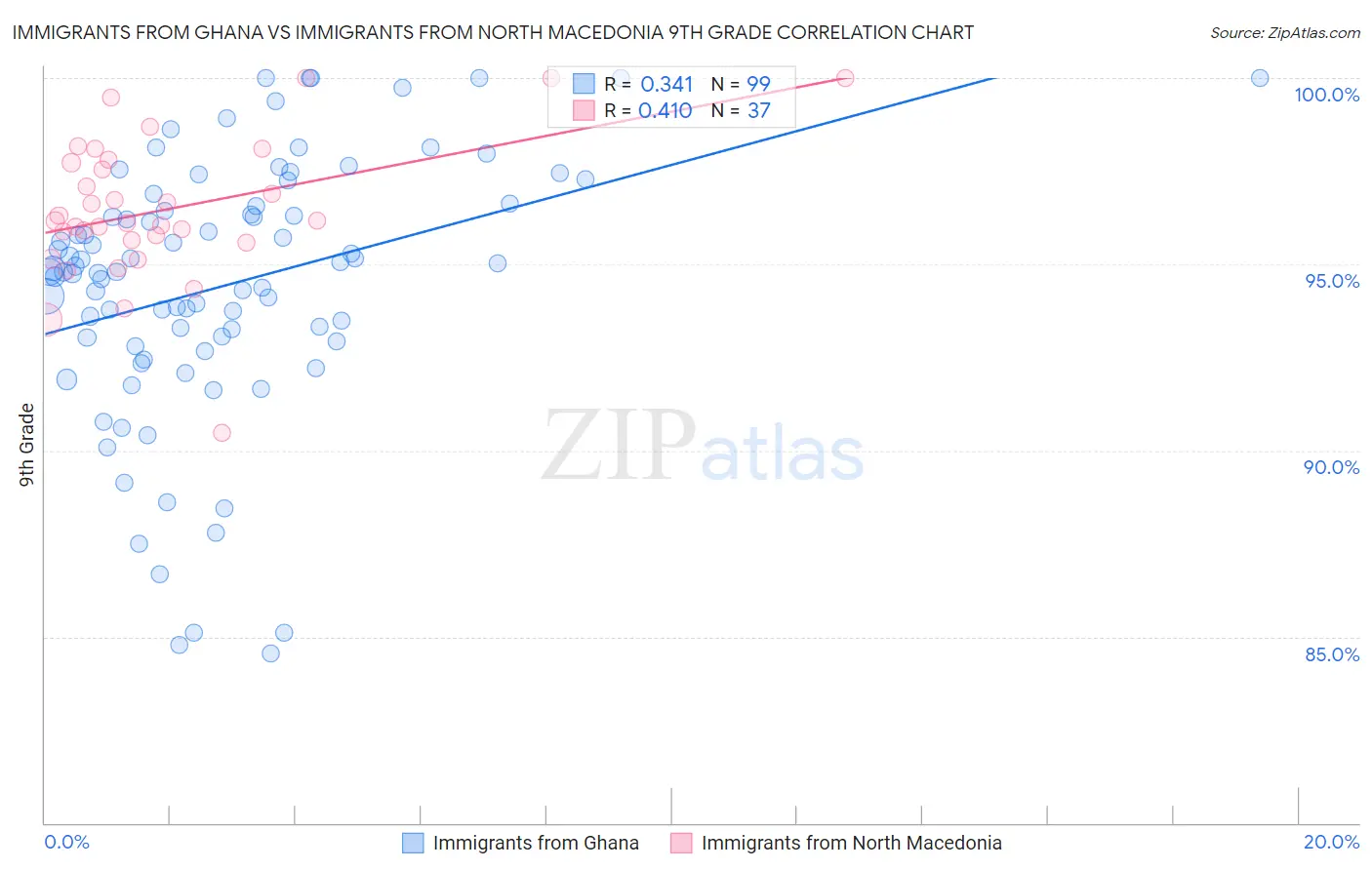 Immigrants from Ghana vs Immigrants from North Macedonia 9th Grade