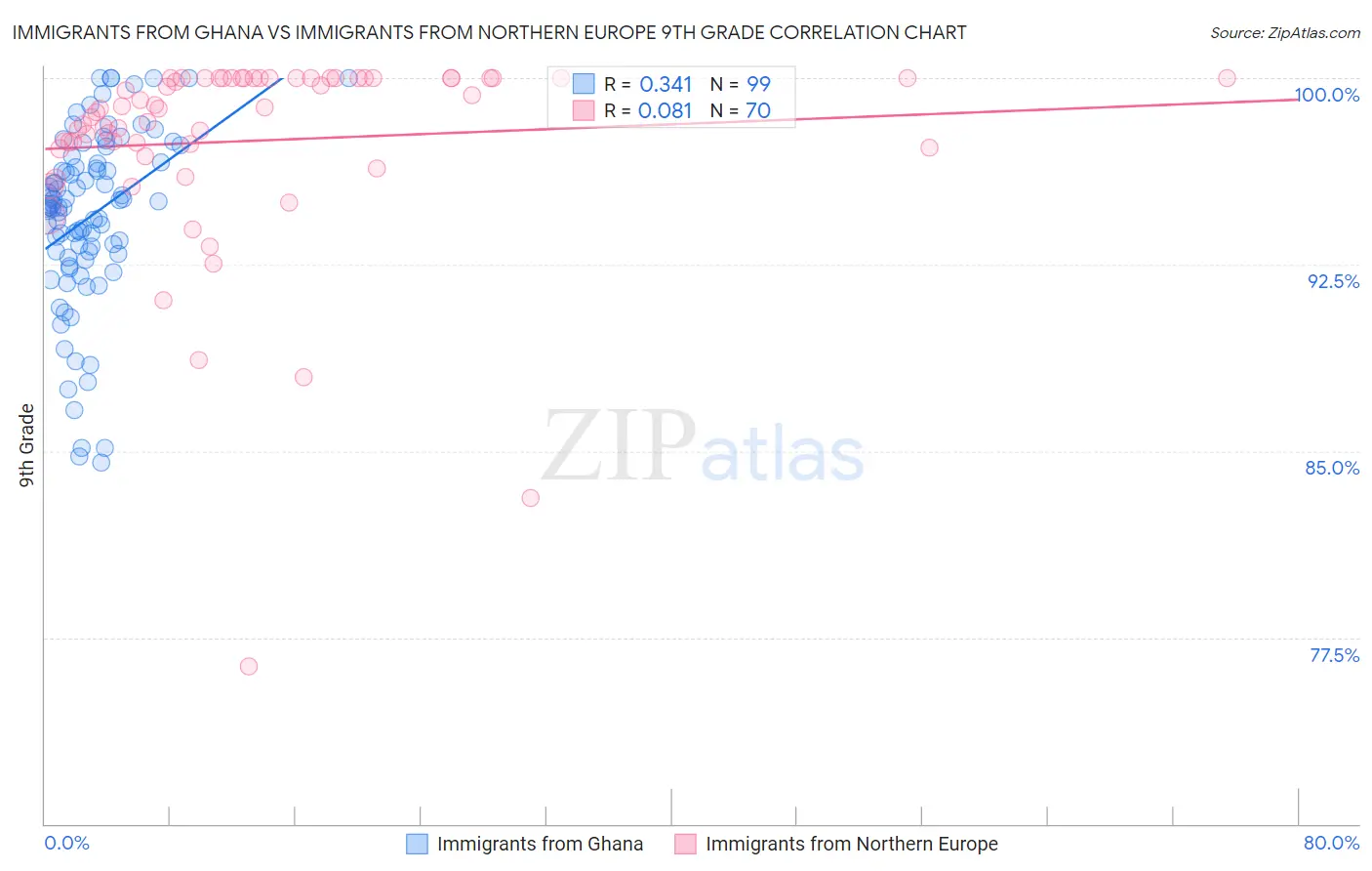 Immigrants from Ghana vs Immigrants from Northern Europe 9th Grade