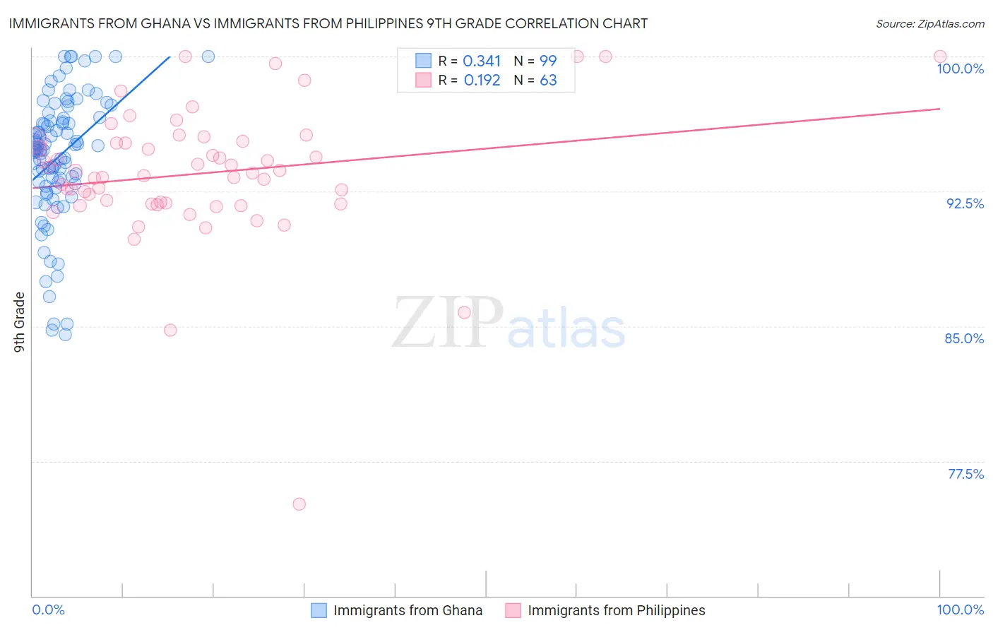 Immigrants from Ghana vs Immigrants from Philippines 9th Grade