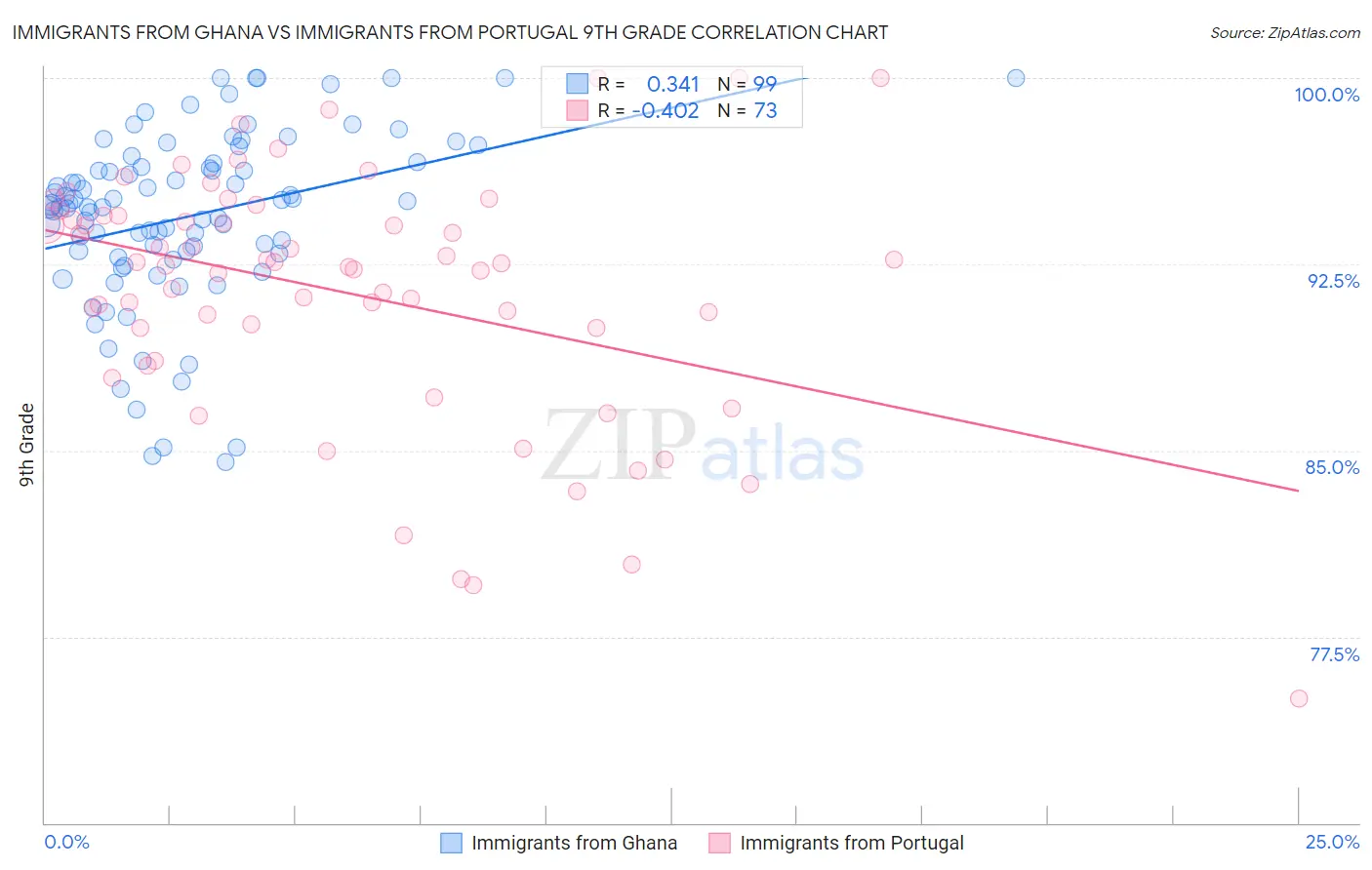 Immigrants from Ghana vs Immigrants from Portugal 9th Grade