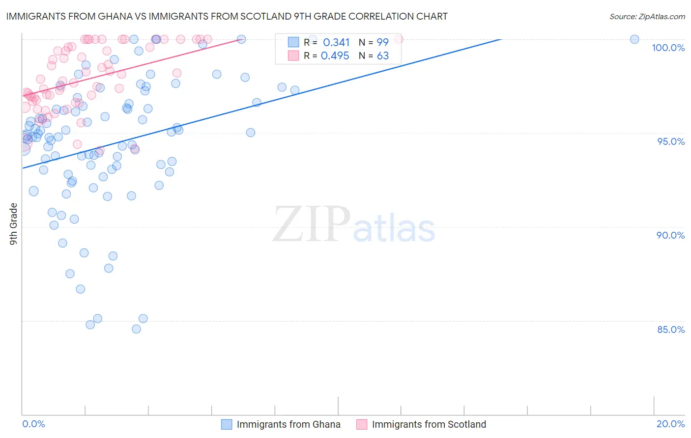 Immigrants from Ghana vs Immigrants from Scotland 9th Grade