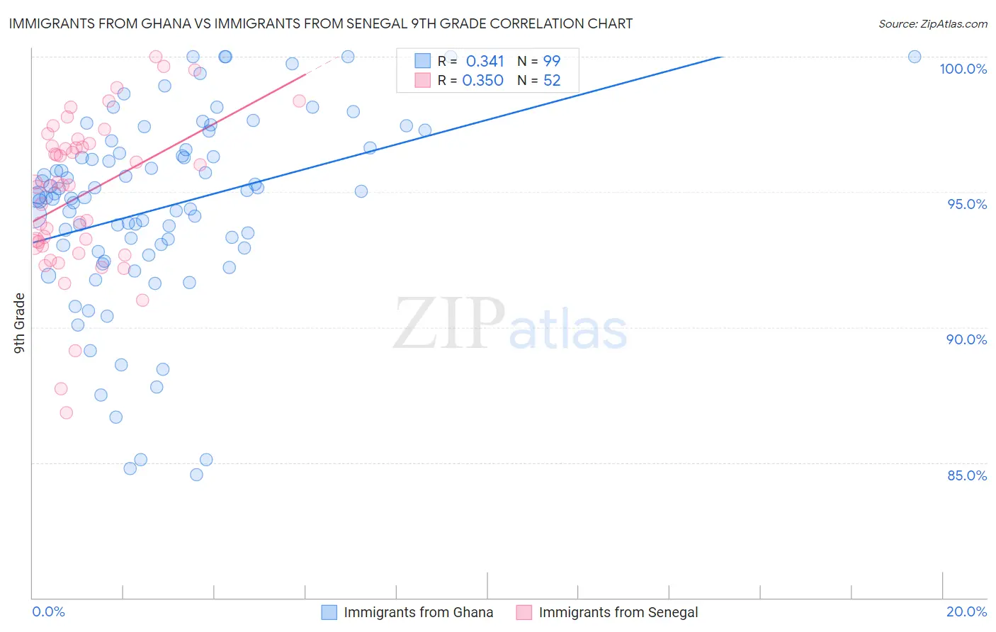 Immigrants from Ghana vs Immigrants from Senegal 9th Grade