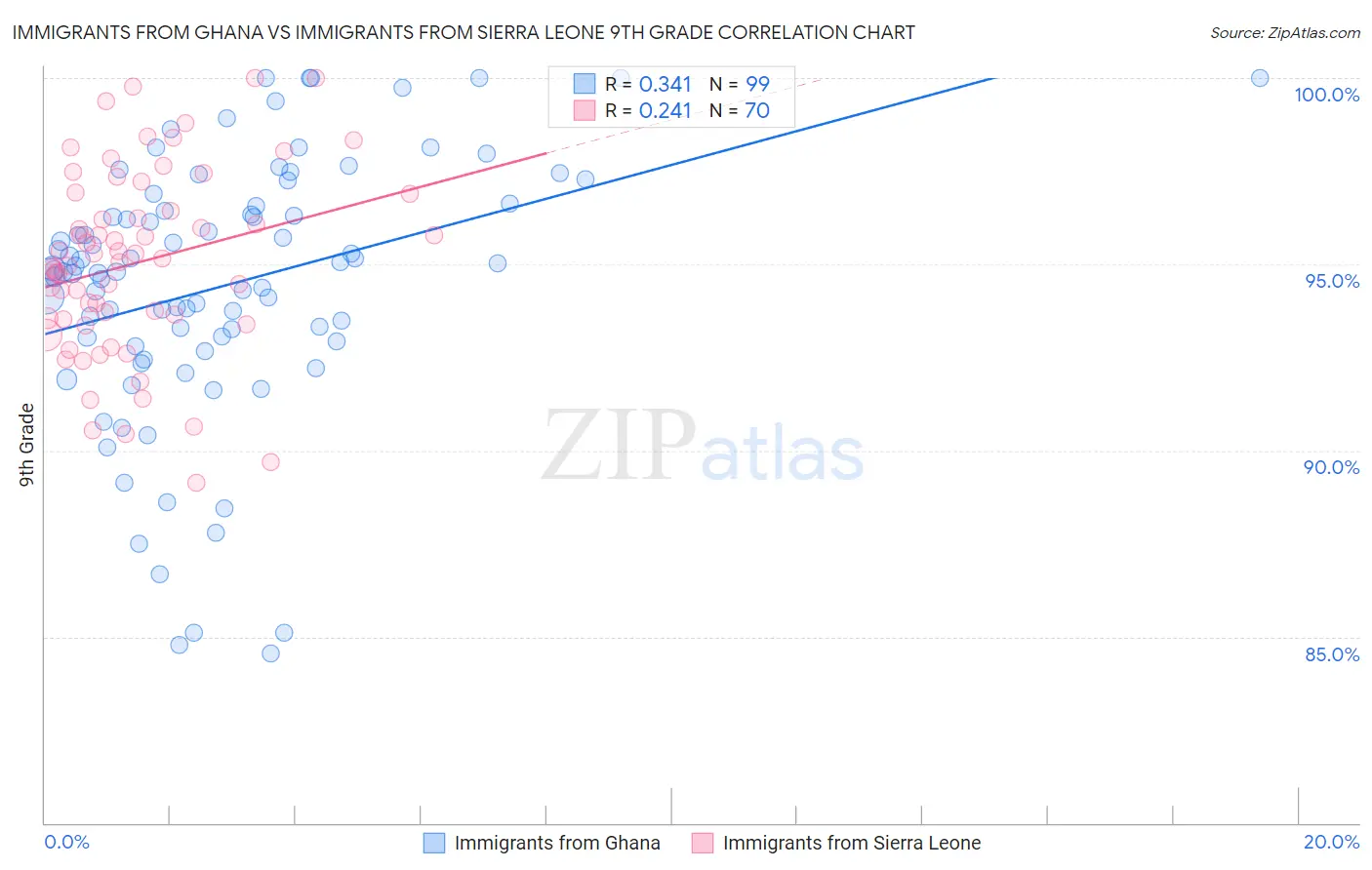 Immigrants from Ghana vs Immigrants from Sierra Leone 9th Grade