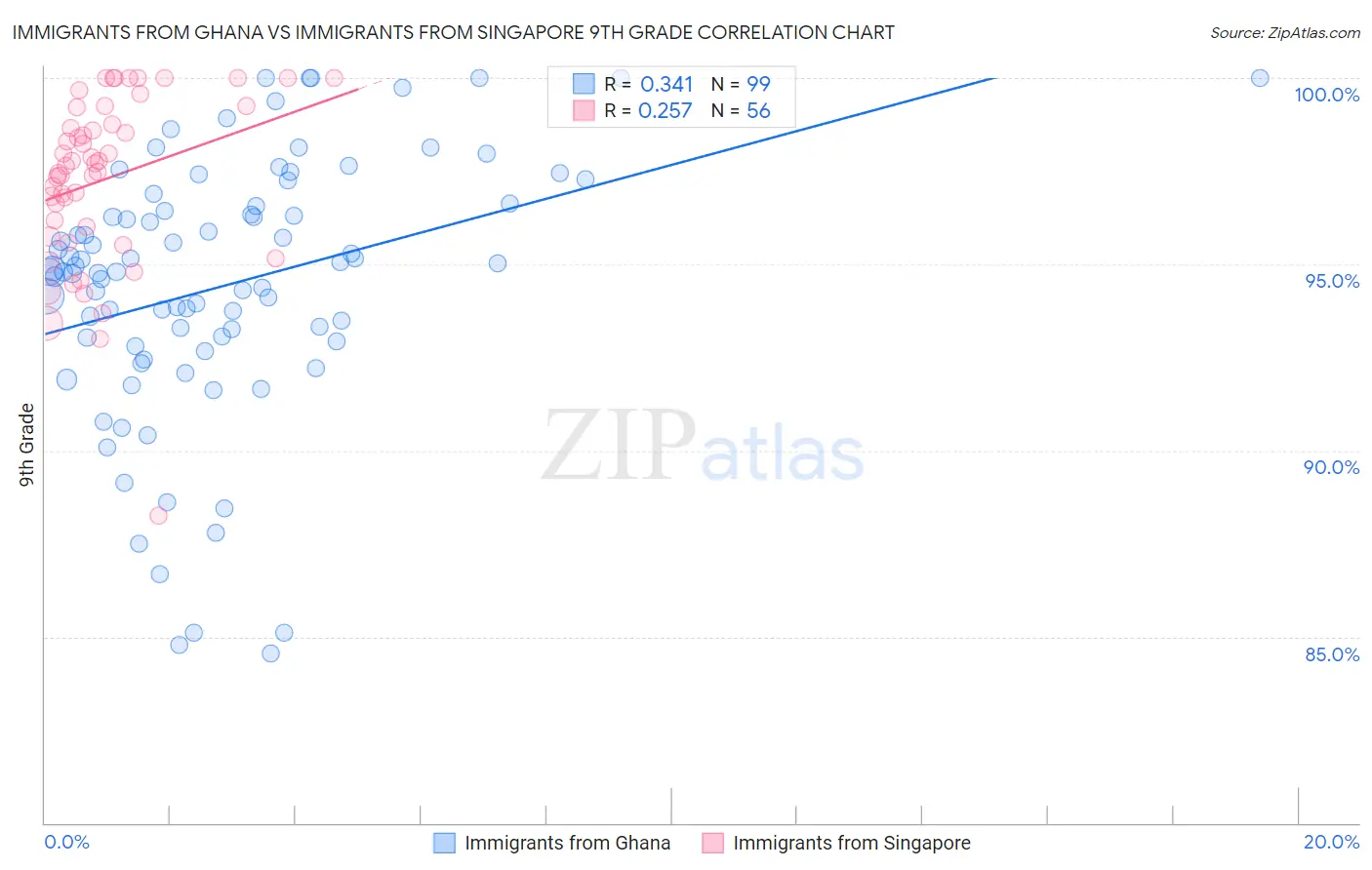 Immigrants from Ghana vs Immigrants from Singapore 9th Grade